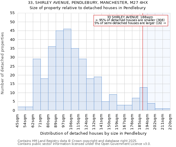 33, SHIRLEY AVENUE, PENDLEBURY, MANCHESTER, M27 4HX: Size of property relative to detached houses houses in Pendlebury