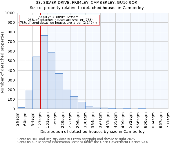 33, SILVER DRIVE, FRIMLEY, CAMBERLEY, GU16 9QR: Size of property relative to detached houses houses in Camberley