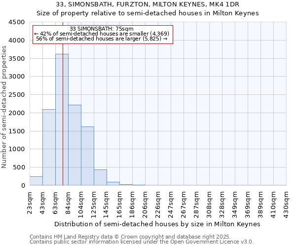 33, SIMONSBATH, FURZTON, MILTON KEYNES, MK4 1DR: Size of property relative to semi-detached houses houses in Milton Keynes