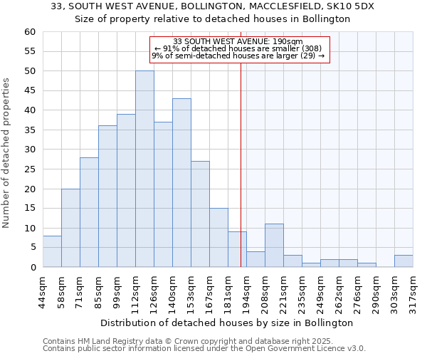 33, SOUTH WEST AVENUE, BOLLINGTON, MACCLESFIELD, SK10 5DX: Size of property relative to detached houses houses in Bollington
