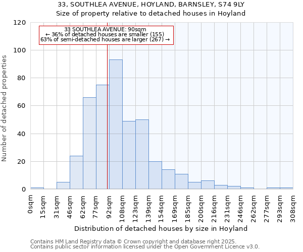 33, SOUTHLEA AVENUE, HOYLAND, BARNSLEY, S74 9LY: Size of property relative to detached houses houses in Hoyland