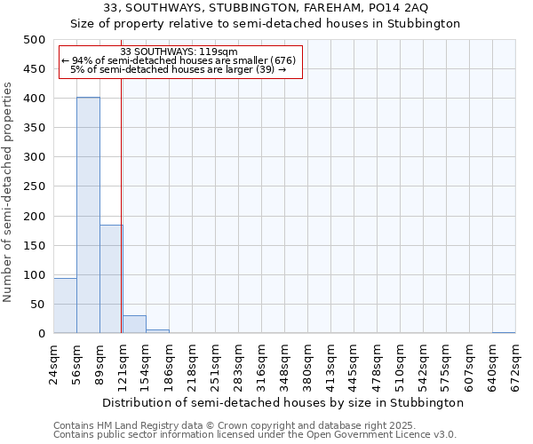33, SOUTHWAYS, STUBBINGTON, FAREHAM, PO14 2AQ: Size of property relative to semi-detached houses houses in Stubbington