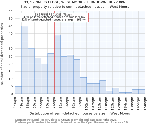 33, SPINNERS CLOSE, WEST MOORS, FERNDOWN, BH22 0PN: Size of property relative to semi-detached houses houses in West Moors