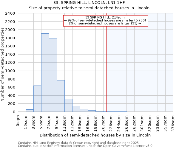 33, SPRING HILL, LINCOLN, LN1 1HF: Size of property relative to semi-detached houses houses in Lincoln