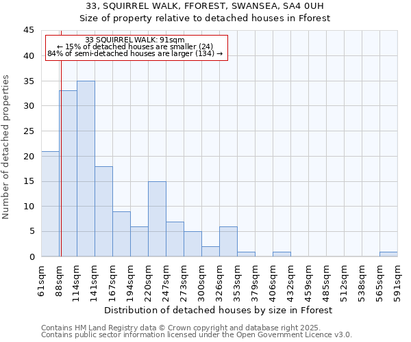 33, SQUIRREL WALK, FFOREST, SWANSEA, SA4 0UH: Size of property relative to detached houses in Fforest