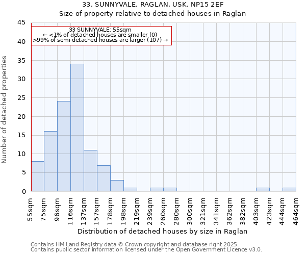 33, SUNNYVALE, RAGLAN, USK, NP15 2EF: Size of property relative to detached houses houses in Raglan
