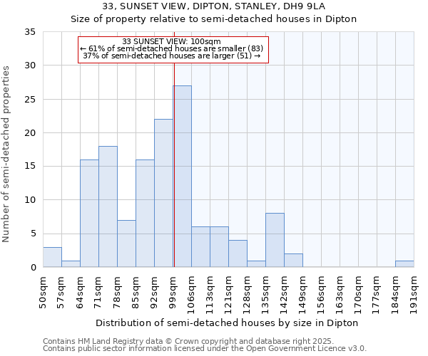33, SUNSET VIEW, DIPTON, STANLEY, DH9 9LA: Size of property relative to semi-detached houses houses in Dipton