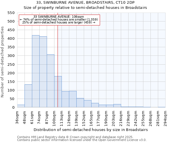 33, SWINBURNE AVENUE, BROADSTAIRS, CT10 2DP: Size of property relative to semi-detached houses houses in Broadstairs
