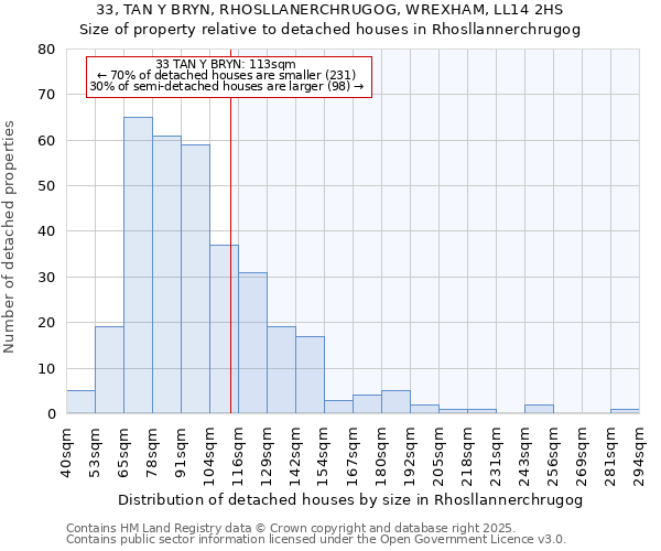 33, TAN Y BRYN, RHOSLLANERCHRUGOG, WREXHAM, LL14 2HS: Size of property relative to detached houses houses in Rhosllannerchrugog