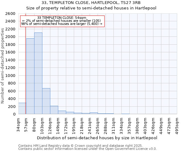 33, TEMPLETON CLOSE, HARTLEPOOL, TS27 3RB: Size of property relative to semi-detached houses houses in Hartlepool