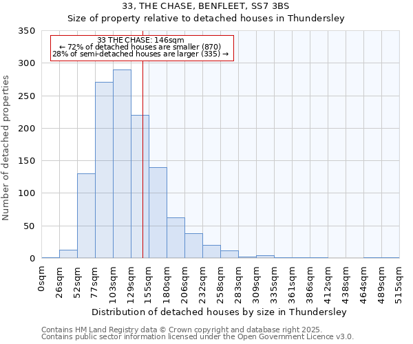 33, THE CHASE, BENFLEET, SS7 3BS: Size of property relative to detached houses houses in Thundersley
