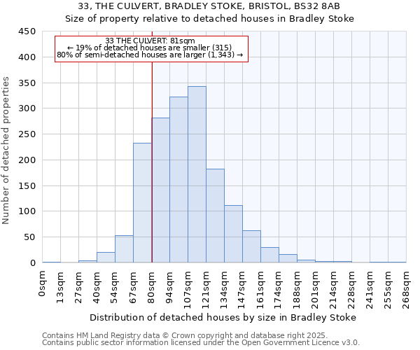 33, THE CULVERT, BRADLEY STOKE, BRISTOL, BS32 8AB: Size of property relative to detached houses houses in Bradley Stoke