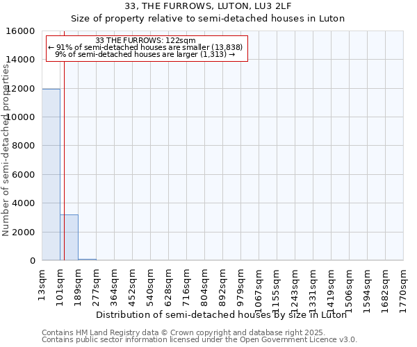 33, THE FURROWS, LUTON, LU3 2LF: Size of property relative to semi-detached houses houses in Luton
