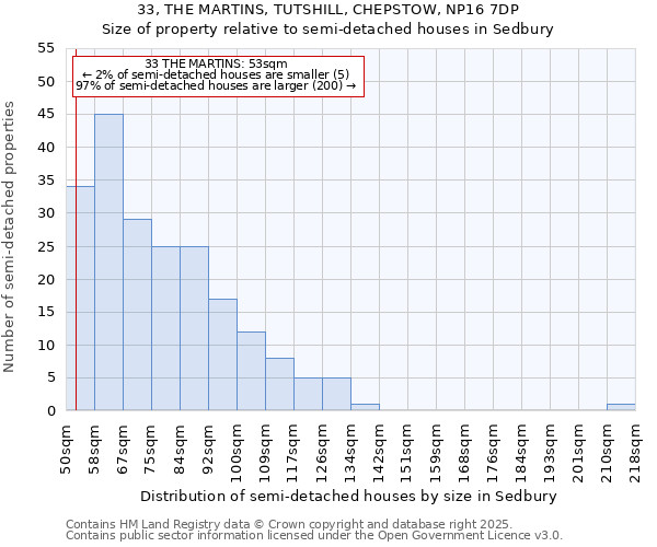 33, THE MARTINS, TUTSHILL, CHEPSTOW, NP16 7DP: Size of property relative to semi-detached houses houses in Sedbury