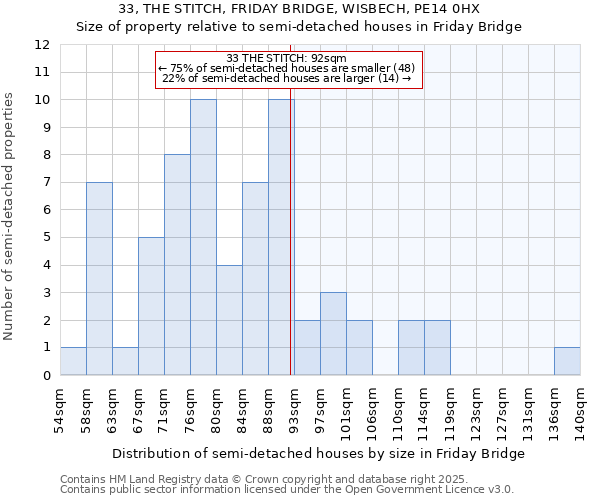 33, THE STITCH, FRIDAY BRIDGE, WISBECH, PE14 0HX: Size of property relative to semi-detached houses houses in Friday Bridge