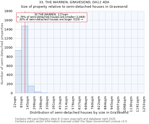 33, THE WARREN, GRAVESEND, DA12 4DA: Size of property relative to semi-detached houses houses in Gravesend