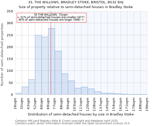 33, THE WILLOWS, BRADLEY STOKE, BRISTOL, BS32 8HJ: Size of property relative to semi-detached houses houses in Bradley Stoke