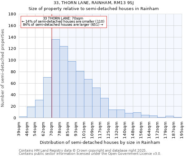 33, THORN LANE, RAINHAM, RM13 9SJ: Size of property relative to semi-detached houses houses in Rainham