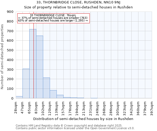 33, THORNBRIDGE CLOSE, RUSHDEN, NN10 9NJ: Size of property relative to semi-detached houses houses in Rushden