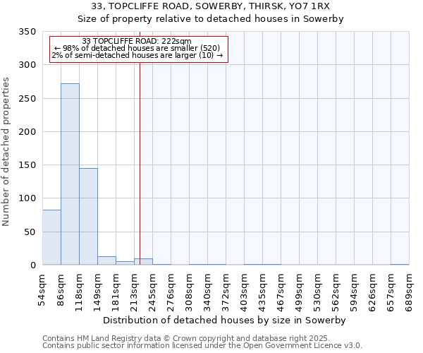 33, TOPCLIFFE ROAD, SOWERBY, THIRSK, YO7 1RX: Size of property relative to detached houses houses in Sowerby