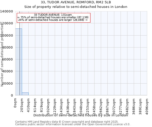 33, TUDOR AVENUE, ROMFORD, RM2 5LB: Size of property relative to semi-detached houses houses in London