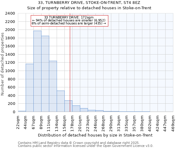 33, TURNBERRY DRIVE, STOKE-ON-TRENT, ST4 8EZ: Size of property relative to detached houses houses in Stoke-on-Trent