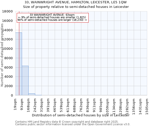 33, WAINWRIGHT AVENUE, HAMILTON, LEICESTER, LE5 1QW: Size of property relative to semi-detached houses houses in Leicester