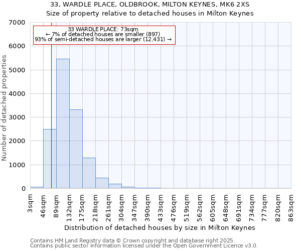 33, WARDLE PLACE, OLDBROOK, MILTON KEYNES, MK6 2XS: Size of property relative to detached houses in Milton Keynes