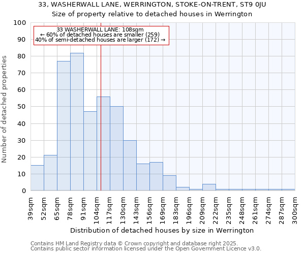 33, WASHERWALL LANE, WERRINGTON, STOKE-ON-TRENT, ST9 0JU: Size of property relative to detached houses houses in Werrington