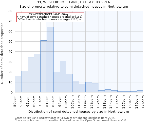 33, WESTERCROFT LANE, HALIFAX, HX3 7EN: Size of property relative to semi-detached houses houses in Northowram