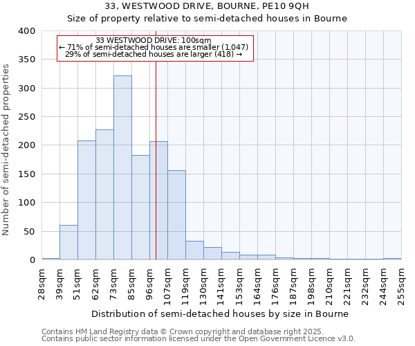 33, WESTWOOD DRIVE, BOURNE, PE10 9QH: Size of property relative to semi-detached houses houses in Bourne