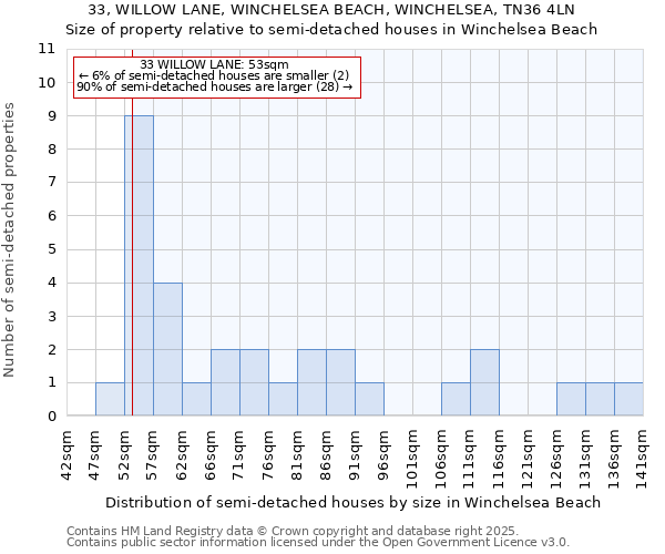 33, WILLOW LANE, WINCHELSEA BEACH, WINCHELSEA, TN36 4LN: Size of property relative to semi-detached houses houses in Winchelsea Beach