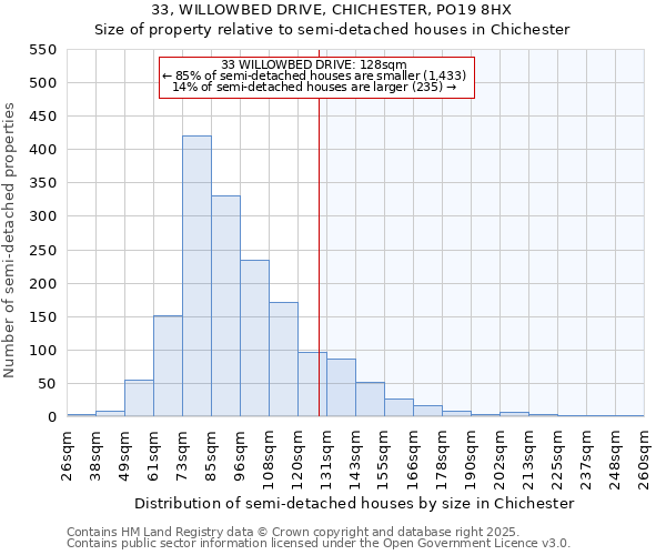 33, WILLOWBED DRIVE, CHICHESTER, PO19 8HX: Size of property relative to semi-detached houses houses in Chichester