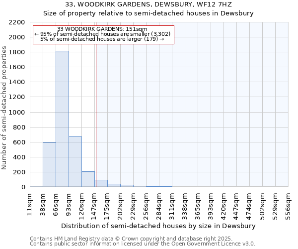 33, WOODKIRK GARDENS, DEWSBURY, WF12 7HZ: Size of property relative to semi-detached houses houses in Dewsbury