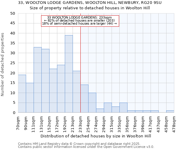 33, WOOLTON LODGE GARDENS, WOOLTON HILL, NEWBURY, RG20 9SU: Size of property relative to detached houses houses in Woolton Hill