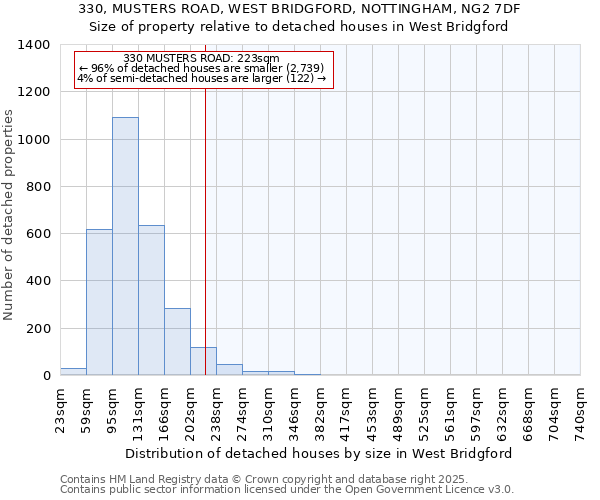 330, MUSTERS ROAD, WEST BRIDGFORD, NOTTINGHAM, NG2 7DF: Size of property relative to detached houses in West Bridgford