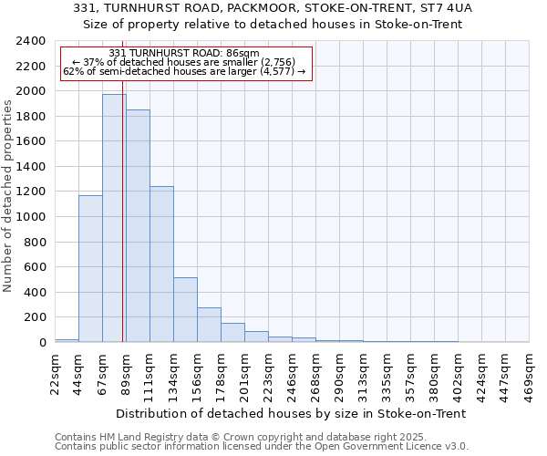 331, TURNHURST ROAD, PACKMOOR, STOKE-ON-TRENT, ST7 4UA: Size of property relative to detached houses houses in Stoke-on-Trent