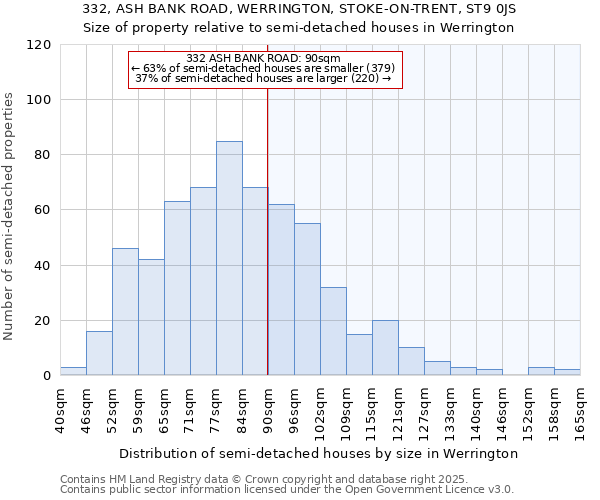 332, ASH BANK ROAD, WERRINGTON, STOKE-ON-TRENT, ST9 0JS: Size of property relative to semi-detached houses houses in Werrington