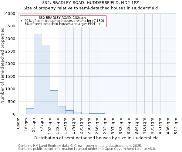 332, BRADLEY ROAD, HUDDERSFIELD, HD2 1PZ: Size of property relative to detached houses in Huddersfield