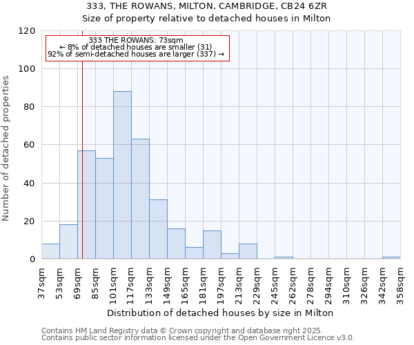 333, THE ROWANS, MILTON, CAMBRIDGE, CB24 6ZR: Size of property relative to detached houses houses in Milton