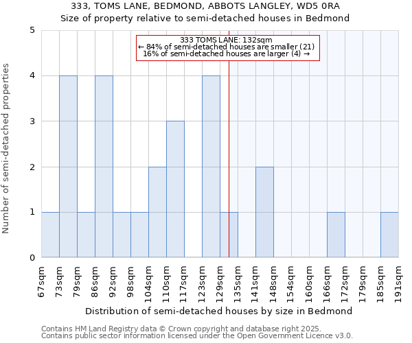 333, TOMS LANE, BEDMOND, ABBOTS LANGLEY, WD5 0RA: Size of property relative to detached houses in Bedmond