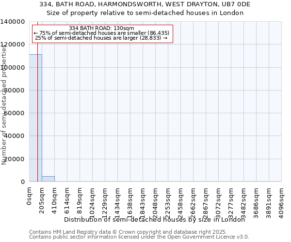 334, BATH ROAD, HARMONDSWORTH, WEST DRAYTON, UB7 0DE: Size of property relative to semi-detached houses houses in London