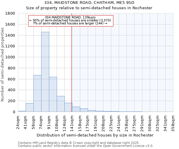 334, MAIDSTONE ROAD, CHATHAM, ME5 9SD: Size of property relative to semi-detached houses houses in Rochester