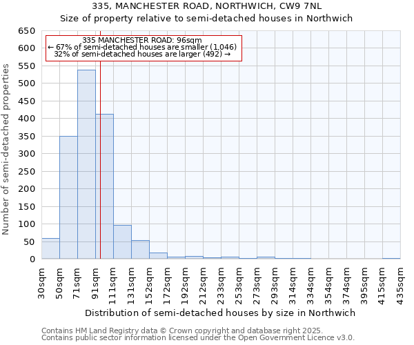 335, MANCHESTER ROAD, NORTHWICH, CW9 7NL: Size of property relative to semi-detached houses houses in Northwich