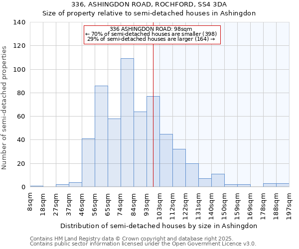 336, ASHINGDON ROAD, ROCHFORD, SS4 3DA: Size of property relative to semi-detached houses houses in Ashingdon