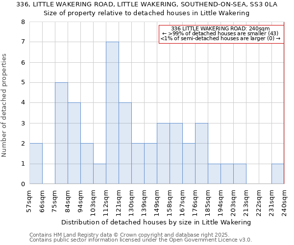 336, LITTLE WAKERING ROAD, LITTLE WAKERING, SOUTHEND-ON-SEA, SS3 0LA: Size of property relative to detached houses houses in Little Wakering