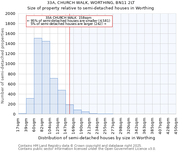 33A, CHURCH WALK, WORTHING, BN11 2LT: Size of property relative to semi-detached houses houses in Worthing