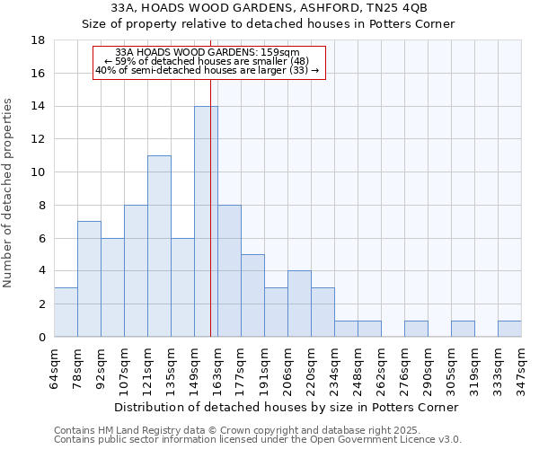 33A, HOADS WOOD GARDENS, ASHFORD, TN25 4QB: Size of property relative to detached houses houses in Potters Corner