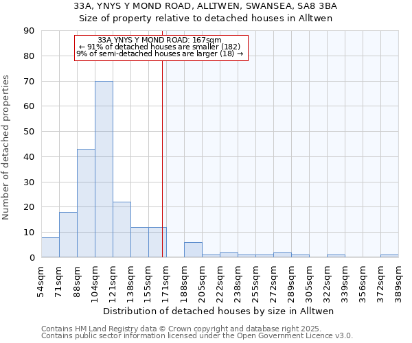 33A, YNYS Y MOND ROAD, ALLTWEN, SWANSEA, SA8 3BA: Size of property relative to detached houses houses in Alltwen