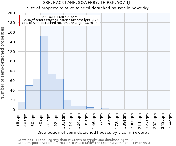 33B, BACK LANE, SOWERBY, THIRSK, YO7 1JT: Size of property relative to semi-detached houses houses in Sowerby